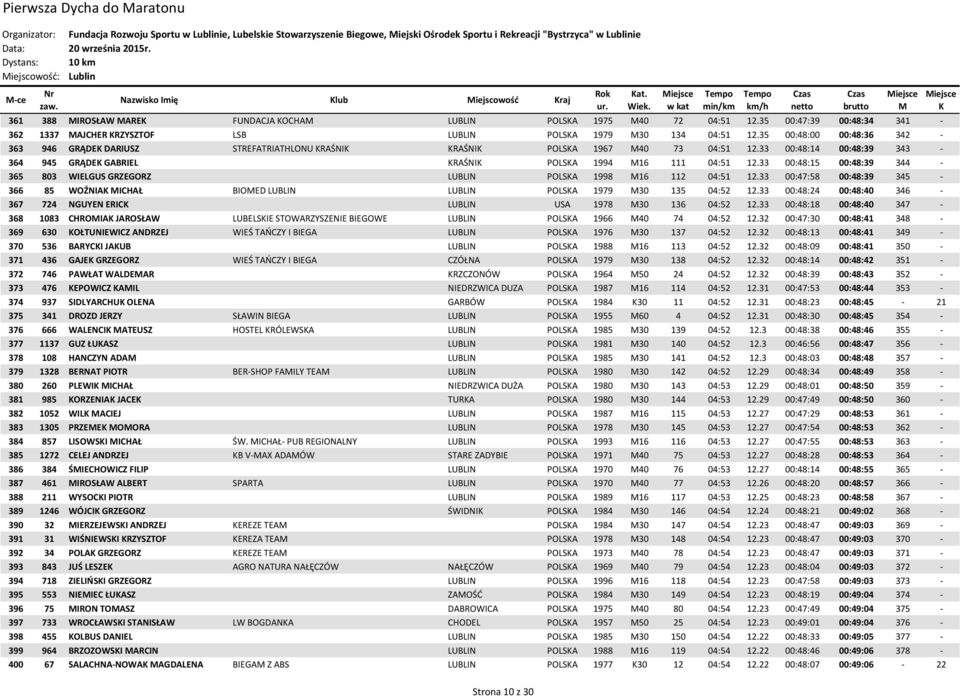 35 00:48:00 00:48:36 342-363 946 GRĄDE DARIUSZ STREFATRIATHLONU RAŚNI RAŚNI POLSA 1967 40 73 04:51 12.33 00:48:14 00:48:39 343-364 945 GRĄDE GABRIEL RAŚNI POLSA 1994 16 111 04:51 12.