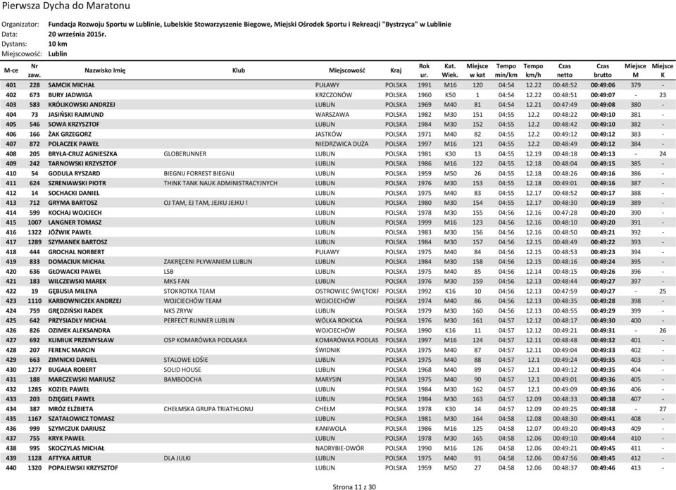 22 00:48:51 00:49:07-23 403 583 RÓLIOWSI ANDRZEJ LUBLIN POLSA 1969 40 81 04:54 12.21 00:47:49 00:49:08 380-404 73 JASIŃSI RAJUND WARSZAWA POLSA 1982 30 151 04:55 12.