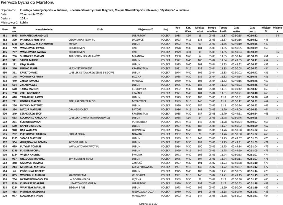 87 00:50:16 00:50:32 448-483 1318 ATYJASZCZY SŁAWOIR PWI LUBLIN POLSA 1972 40 99 05:03 11.86 00:49:10 00:50:36 449-484 789 WASILEWSI PAWEŁ BIEGUSIE.PL RYI POLSA 1978 30 181 05:03 11.