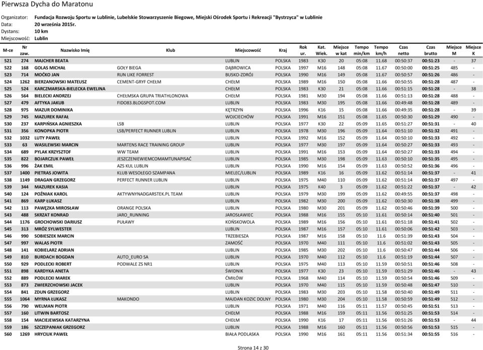 67 00:50:00 00:51:25 485-523 714 OĆO JAN RUN LIE FORREST BUSO-ZDRÓJ POLSA 1990 16 149 05:08 11.67 00:50:57 00:51:26 486-524 1262 BIERZANOWSI ATEUSZ CEENT-GRYF CHEŁ CHEŁ POLSA 1989 16 150 05:08 11.