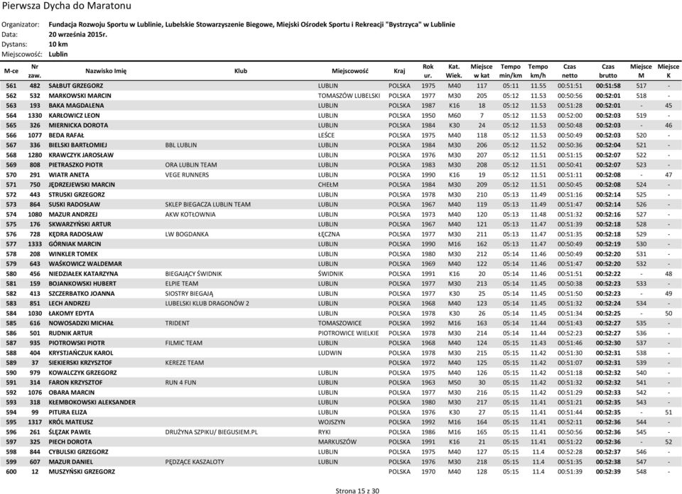 53 00:50:56 00:52:01 518-563 193 BAA AGDALENA LUBLIN POLSA 1987 16 18 05:12 11.53 00:51:28 00:52:01-45 564 1330 ARŁOWICZ LEON LUBLIN POLSA 1950 60 7 05:12 11.