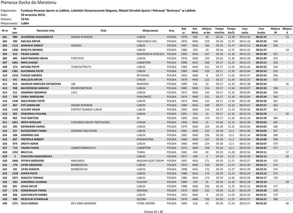 37 00:51:10 00:52:45 549-603 1115 NOWACI ERNEST GENSOU LUBLIN POLSA 1987 16 166 05:16 11.37 00:51:51 00:52:46 550-604 1300 BOGUTA ONIA LUBLIN POLSA 1980 30 29 05:16 11.