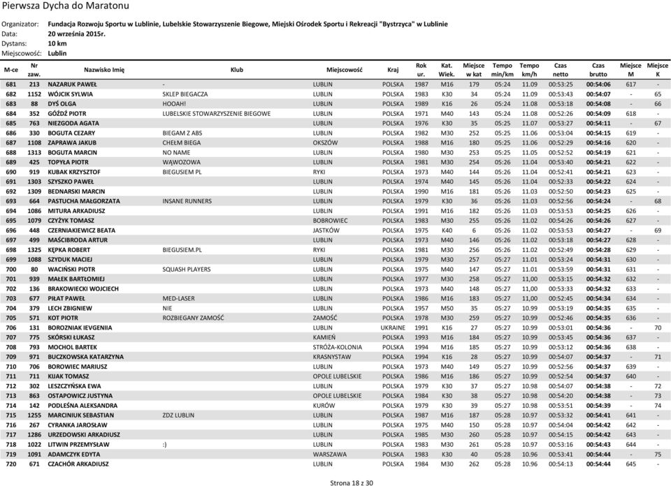 09 00:53:43 00:54:07-65 683 88 DYŚ OLGA HOOAH! LUBLIN POLSA 1989 16 26 05:24 11.08 00:53:18 00:54:08-66 684 352 GÓŹDŹ PIOTR LUBELSIE STOWARZYSZENIE BIEGOWE LUBLIN POLSA 1971 40 143 05:24 11.