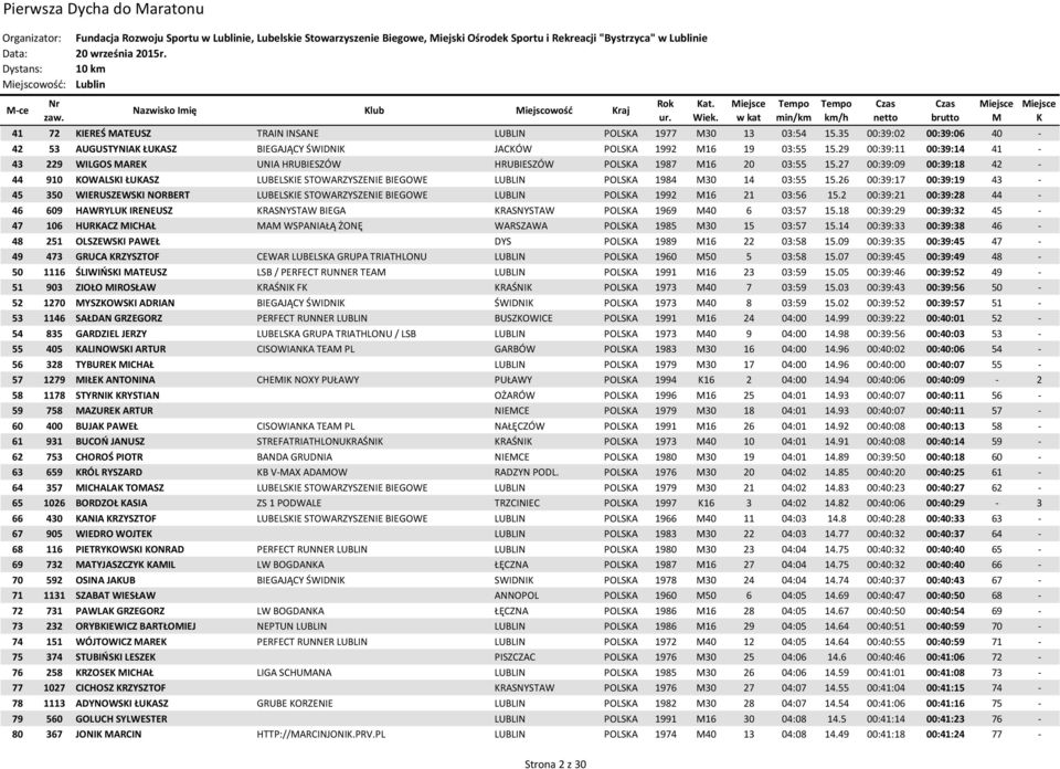 29 00:39:11 00:39:14 41-43 229 WILGOS ARE UNIA HRUBIESZÓW HRUBIESZÓW POLSA 1987 16 20 03:55 15.