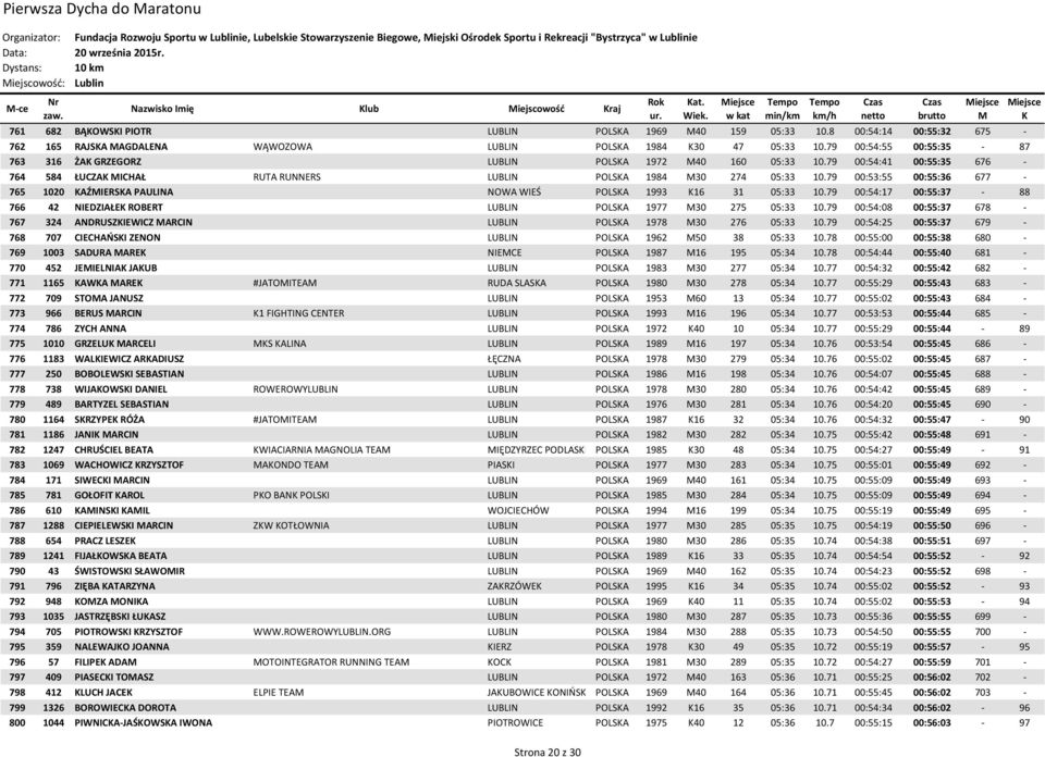 79 00:54:55 00:55:35-87 763 316 ŻA GRZEGORZ LUBLIN POLSA 1972 40 160 05:33 10.79 00:54:41 00:55:35 676-764 584 ŁUCZA ICHAŁ RUTA RUNNERS LUBLIN POLSA 1984 30 274 05:33 10.