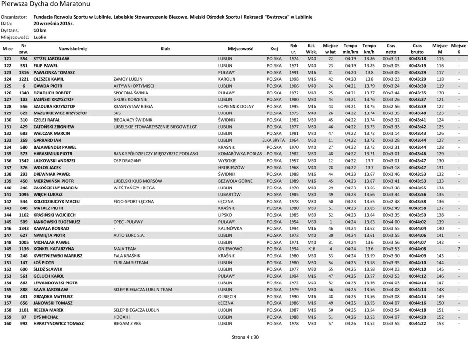 85 00:43:05 00:43:19 116-123 1316 PAWLONA TOASZ PUŁAWY POLSA 1991 16 41 04:20 13.8 00:43:05 00:43:29 117-124 1221 OLESZE AIL ZAOY LUBLIN AROLIN POLSA 1998 16 42 04:20 13.