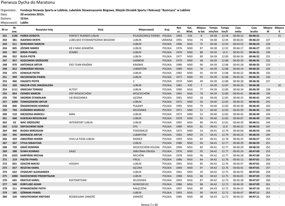 94 00:46:12 00:46:21-15 242 381 ISAIENO DENYS LUBELSIE STOWARZYSZENIE BIEGOWE LUBLIN URAINA 1991 16 74 04:38 12.94 00:46:01 00:46:23 227-243 611 BOROWSI ARCIN LUBLIN POLSA 1996 16 75 04:38 12.