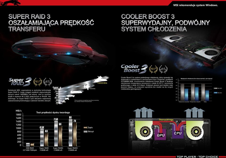 1500MB/s msi super RAID 3 SSD Cooler Boost 3 to system podwójnego chłodzenia, który sprawdzi się doskonale w notebookach z procesorami Core i7 Extreme i grafikami GTX880M 8GB.