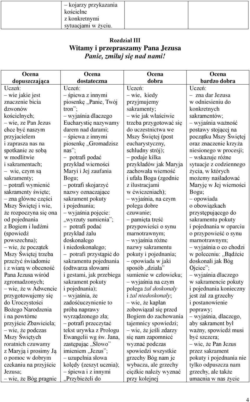 święte; zna główne części Mszy Świętej i wie, że rozpoczyna się ona od pojednania z Bogiem i ludźmi (spowiedź powszechna); wie, że początek Mszy Świętej trzeba przeżyć świadomie i z wiarą w obecność