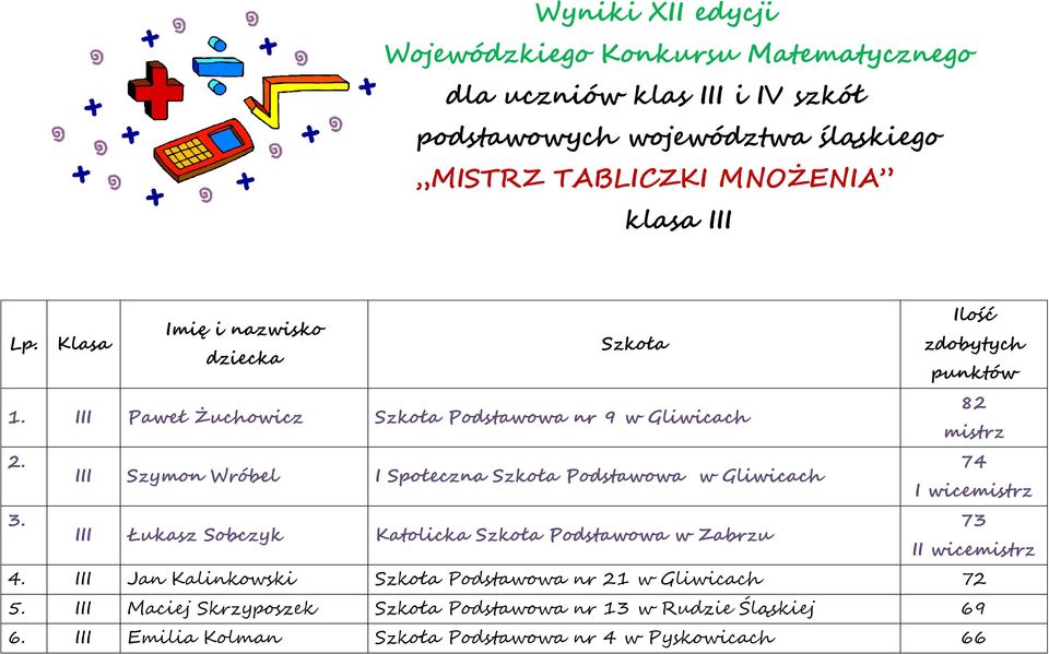 74 III Szymon Wróbel I Społeczna Szkoła Podstawowa w Gliwicach I wicemistrz 3. 73 III Łukasz Sobczyk Katolicka Szkoła Podstawowa w Zabrzu II wicemistrz 4.