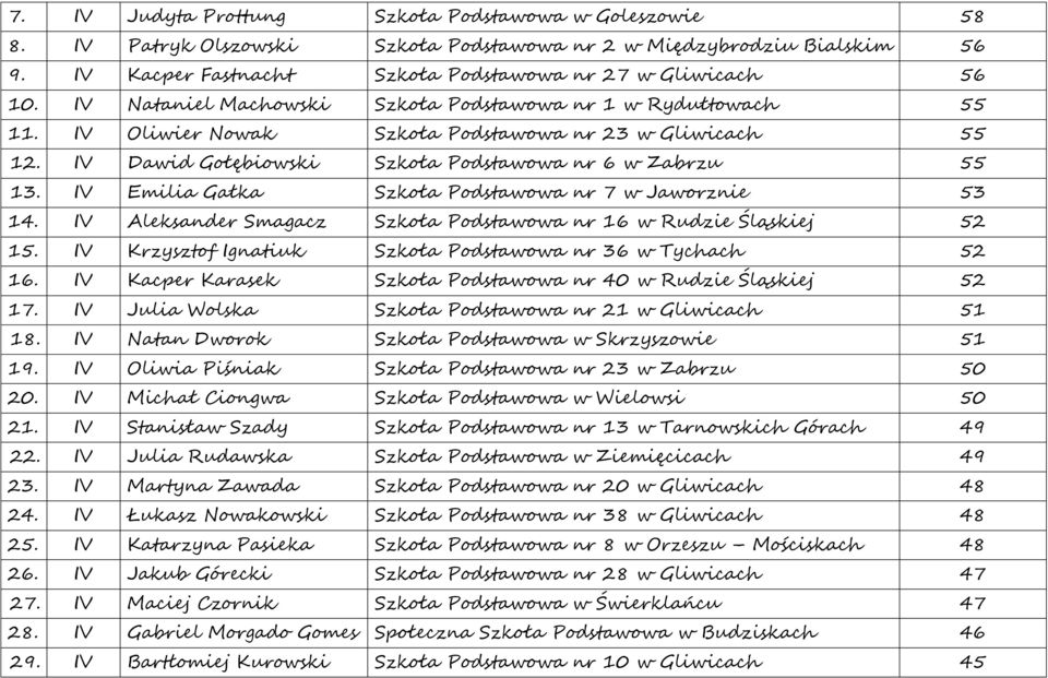 IV Emilia Gałka Szkoła Podstawowa nr 7 w Jaworznie 53 14. IV Aleksander Smagacz Szkoła Podstawowa nr 16 w Rudzie Śląskiej 52 15. IV Krzysztof Ignatiuk Szkoła Podstawowa nr 36 w Tychach 52 16.