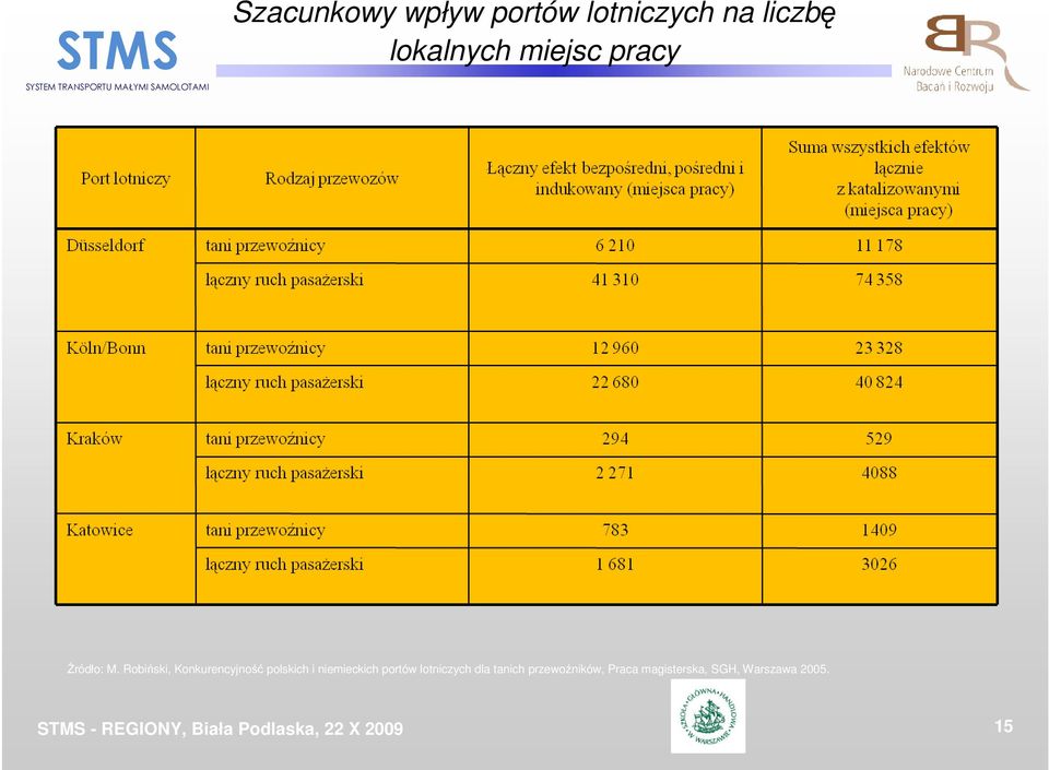 Robiński, Konkurencyjność polskich i niemieckich