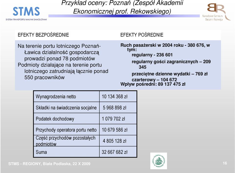 zatrudniają łącznie ponad 550 pracowników EFEKTY POŚREDNIE Ruch pasaŝerski w 2004 roku - 380 676, w tym: regularny - 236 601 regularny gości zagranicznych 209 345 przeciętne