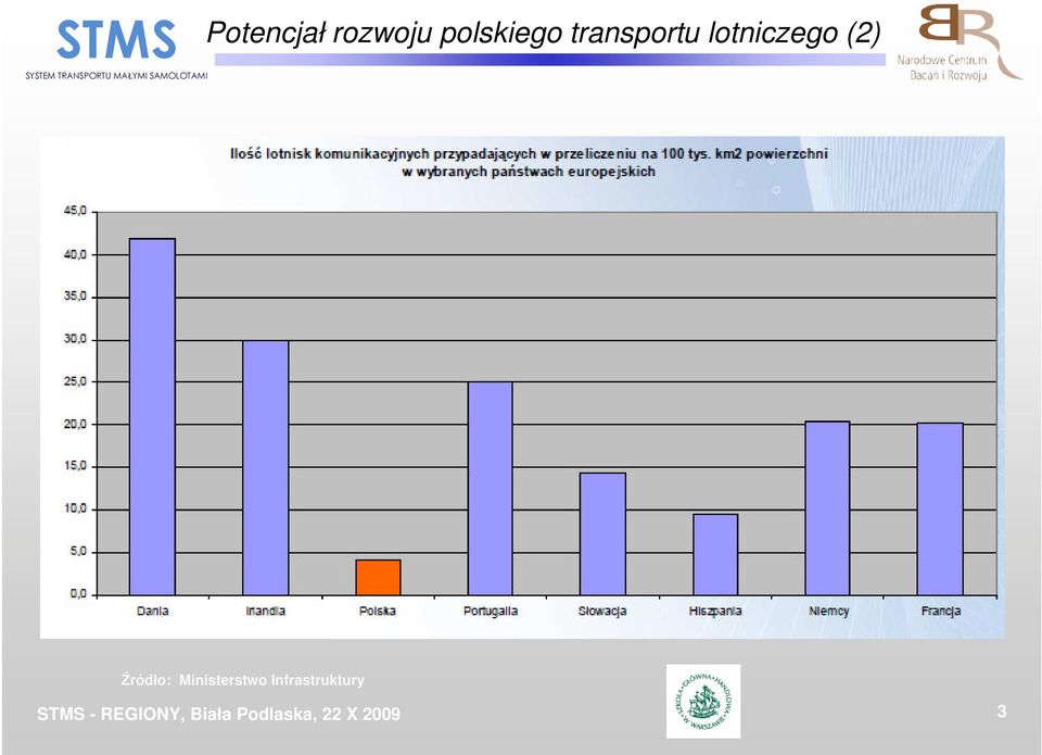 lotniczego (2) Źródło: