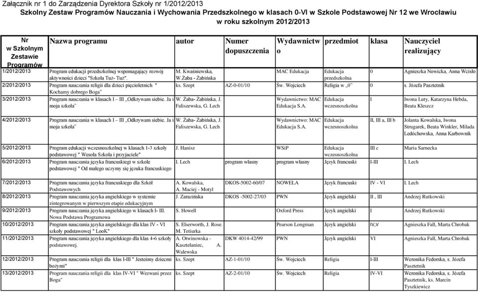 2/2012/2013 Program nauczania religii dla dzieci pięcioletnich " Kochamy dobrego Boga" 3/2012/2013 Program nauczania w klasach I III Odkrywam siebie.