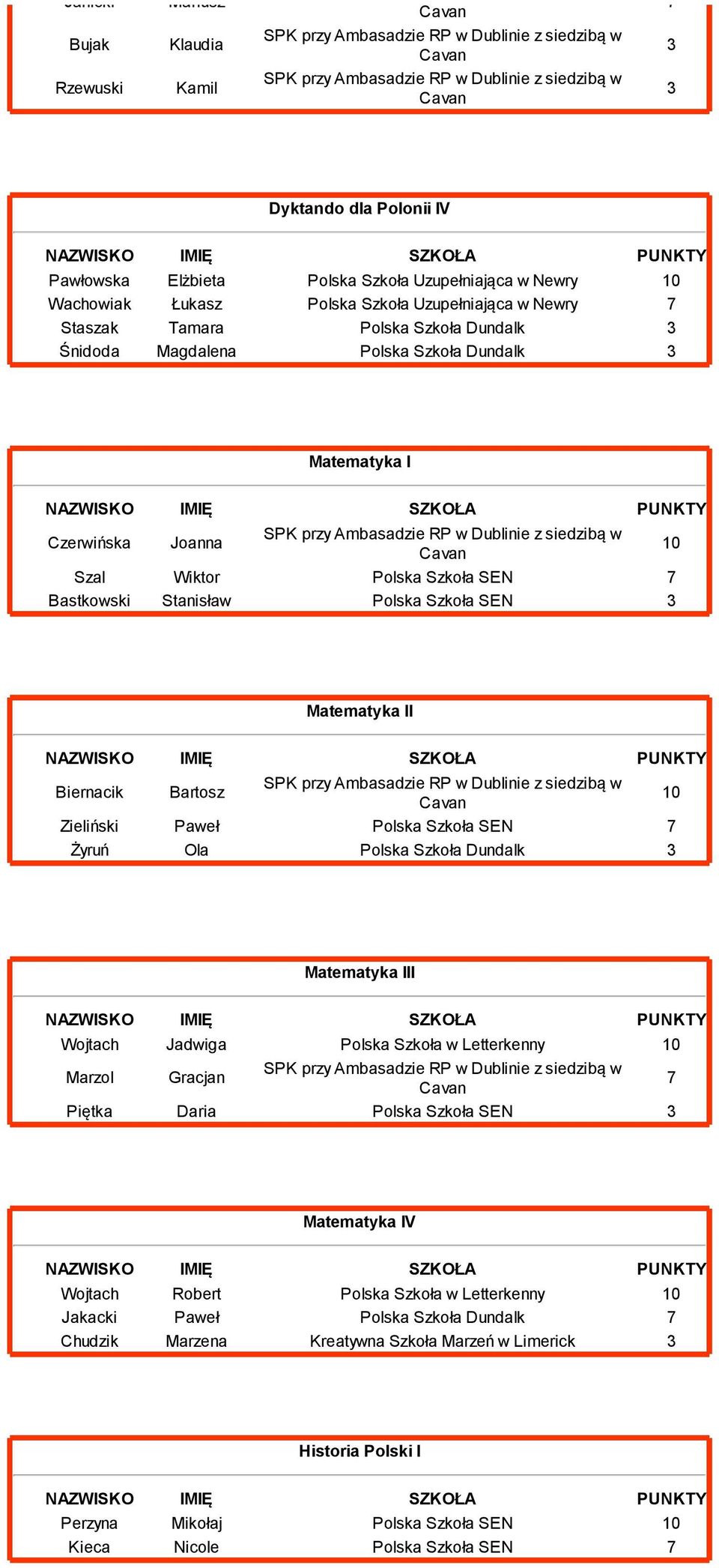 Zieliński Paweł Polska Szkoła SEN Żyruń Ola Polska Szkoła Dundalk Matematyka III Wojtach Jadwiga Polska Szkoła w Letterkenny Marzol Gracjan Piętka Daria Polska Szkoła SEN Matematyka IV Wojtach