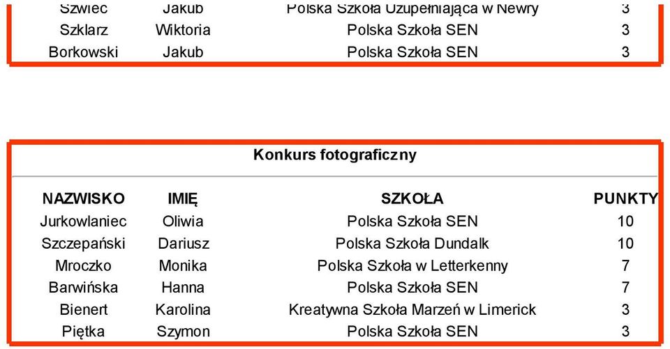 Szczepański Dariusz Polska Szkoła Dundalk Mroczko Monika Polska Szkoła w Letterkenny Barwińska