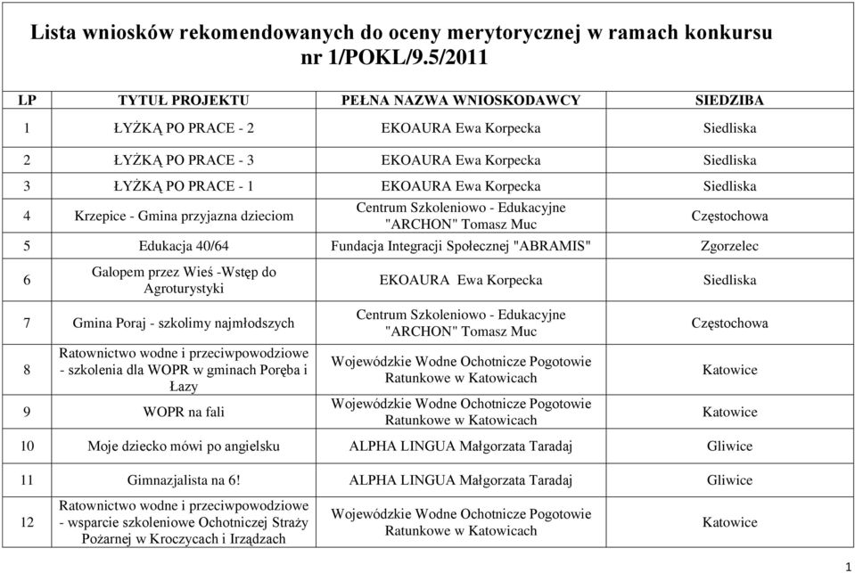 Korpecka Siedliska 4 Krzepice - Gmina przyjazna dzieciom Centrum Szkoleniowo - Edukacyjne "ARCHON" Tomasz Muc 5 Edukacja 40/64 Fundacja Integracji Społecznej "ABRAMIS" Zgorzelec 6 Galopem przez Wieś