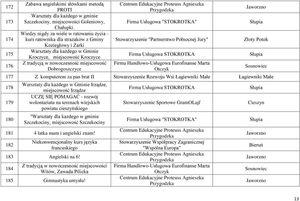 Dobrogoszczyce Centrum Edukacyjne Proteuss Agnieszka Przygodzka Firma Usługowa "STOKROTKA" Stowarzyszenie "Partnerstwo Północnej Jury" Firma Usługowa STOKROTKA Firma Handlowo-Usługowa Eurofinanse