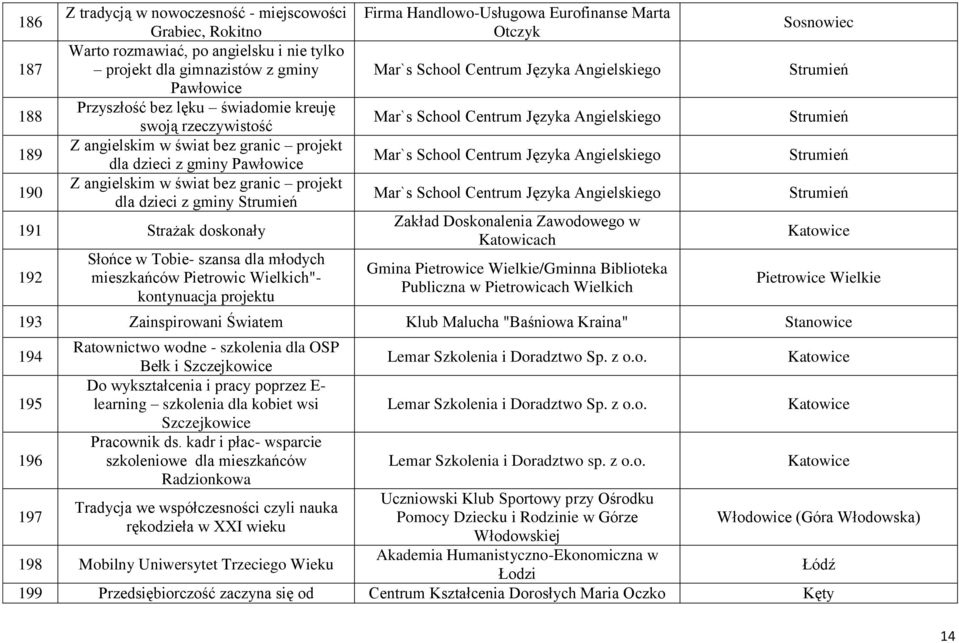 szansa dla młodych mieszkańców Pietrowic Wielkich"- kontynuacja projektu Firma Handlowo-Usługowa Eurofinanse Marta Otczyk Mar`s School Centrum Języka Angielskiego Mar`s School Centrum Języka