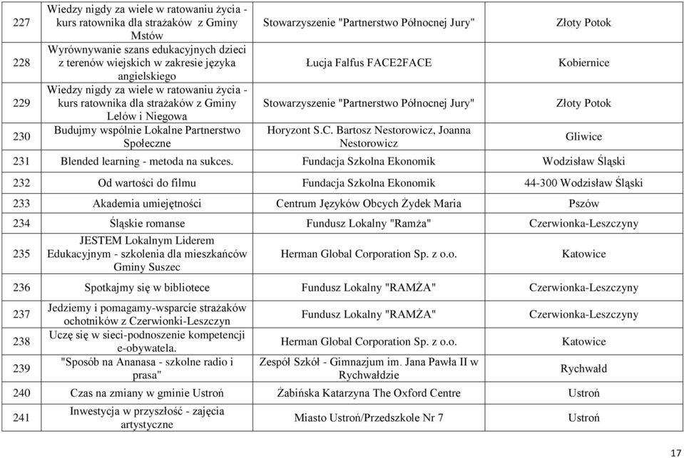 FACE2FACE Stowarzyszenie "Partnerstwo Północnej Jury" Horyzont S.C. Bartosz Nestorowicz, Joanna Nestorowicz Złoty Potok Kobiernice Złoty Potok Gliwice 231 Blended learning - metoda na sukces.