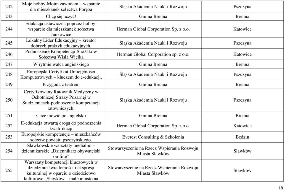 Podnoszenie Kompetencji Strażaków Sołectwa Wisła Wielka Herman Global Corporation Sp. z o.o. Śląska Akademia Nauki i Rozwoju Herman Global Corporation sp. z o.o. Pszczyna 247 W rytmie walca angielskiego Gmina Brenna Brenna 248 Europejski Certyfikat Umiejętności Komputerowych kluczem do e-edukacji.