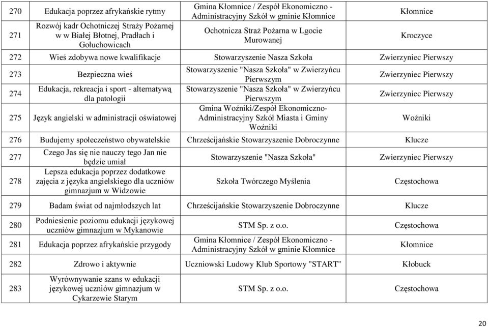 i sport - alternatywą dla patologii 275 Język angielski w administracji oświatowej Stowarzyszenie "Nasza Szkoła" w Zwierzyńcu Pierwszym Stowarzyszenie "Nasza Szkoła" w Zwierzyńcu Pierwszym Gmina