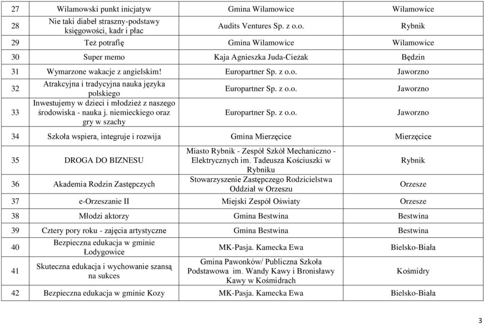 o.o. Europartner Sp. z o.o. Jaworzno Jaworzno 34 Szkoła wspiera, integruje i rozwija Gmina Mierzęcice Mierzęcice 35 DROGA DO BIZNESU 36 Akademia Rodzin Zastępczych Miasto Rybnik - Zespół Szkół Mechaniczno - Elektrycznych im.