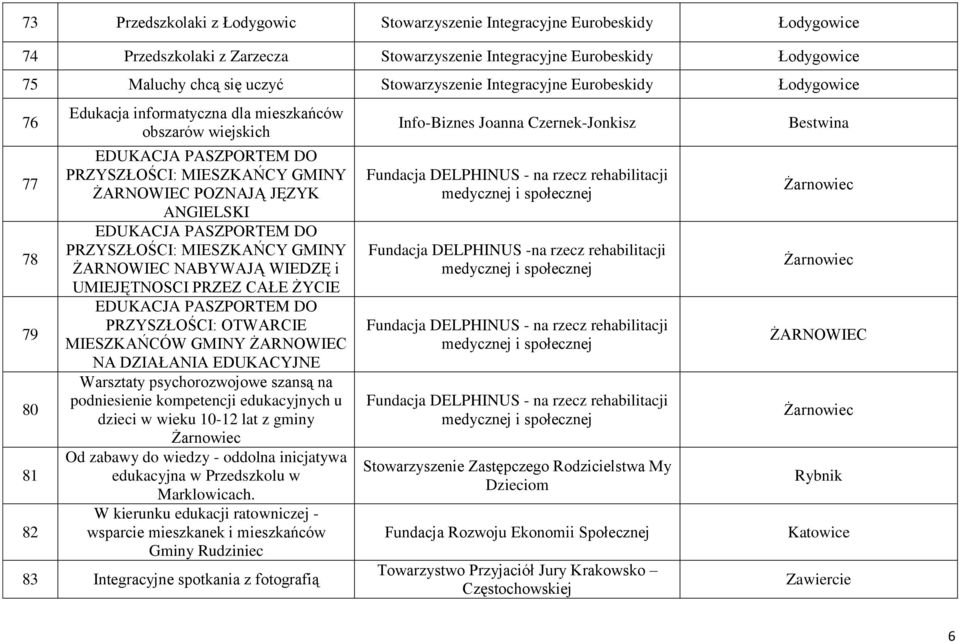 ANGIELSKI EDUKACJA PASZPORTEM DO PRZYSZŁOŚCI: MIESZKAŃCY GMINY ŻARNOWIEC NABYWAJĄ WIEDZĘ i UMIEJĘTNOSCI PRZEZ CAŁE ŻYCIE EDUKACJA PASZPORTEM DO PRZYSZŁOŚCI: OTWARCIE MIESZKAŃCÓW GMINY ŻARNOWIEC NA