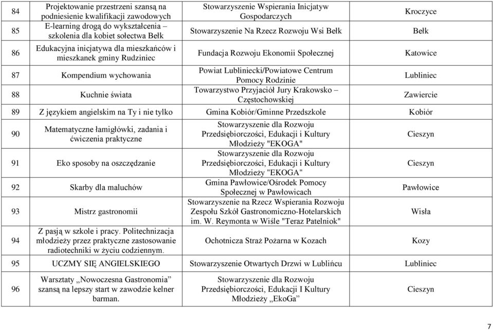 Powiat Lubliniecki/Powiatowe Centrum Pomocy Rodzinie Towarzystwo Przyjaciół Jury Krakowsko Częstochowskiej Kroczyce Bełk Lubliniec Zawiercie 89 Z językiem angielskim na Ty i nie tylko Gmina