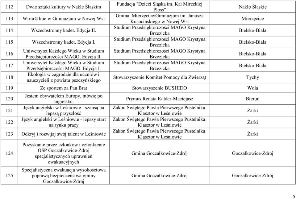 Kai Mireckiej Ploss" Gmina Mierzęcice/Gimnazjum im.