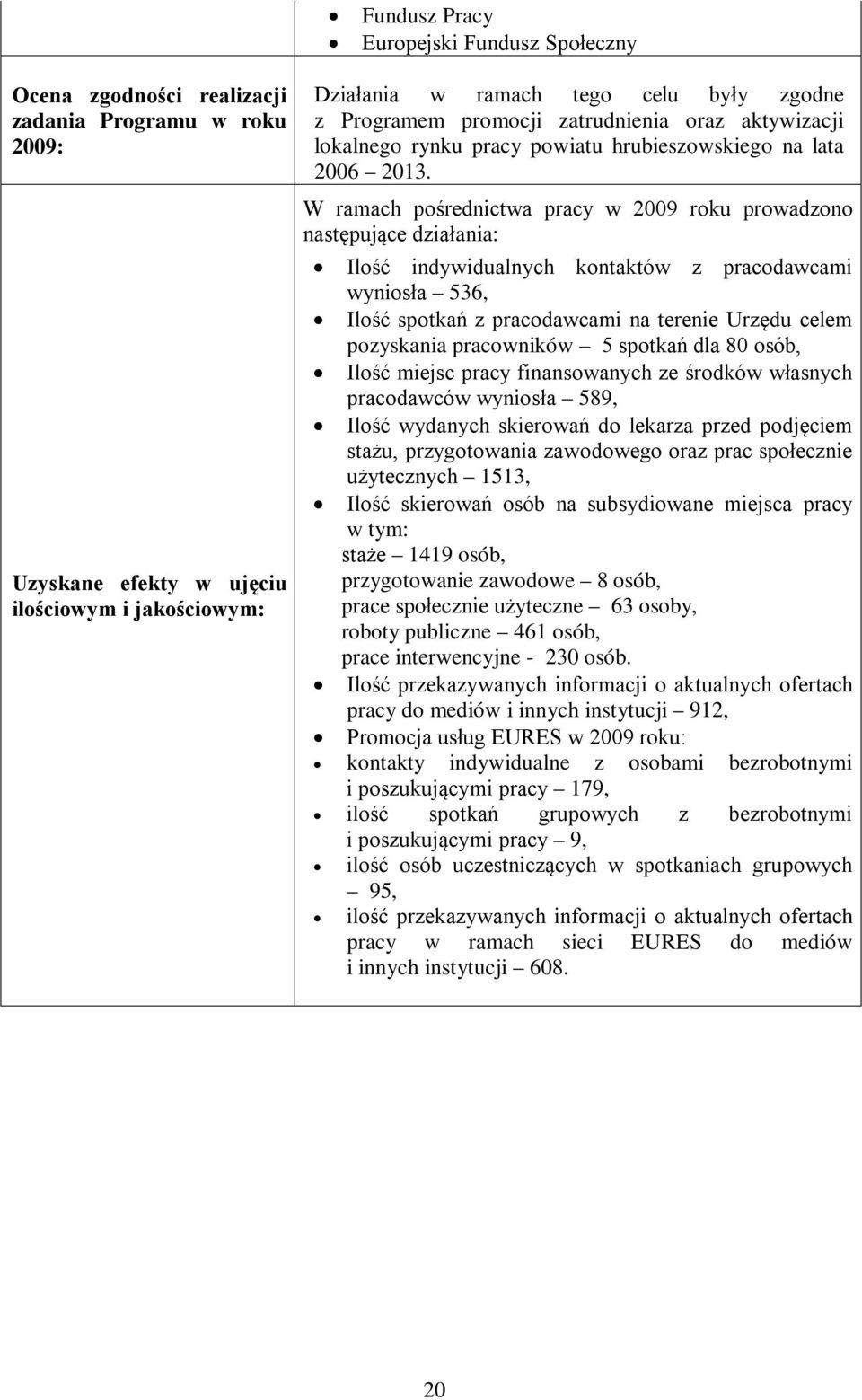 W ramach pośrednictwa pracy w 2009 roku prowadzono następujące działania: Ilość indywidualnych kontaktów z pracodawcami wyniosła 536, Ilość spotkań z pracodawcami na terenie Urzędu celem pozyskania