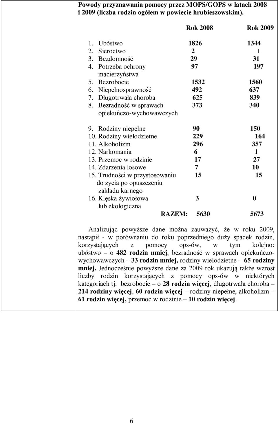 Rodziny niepełne 90 150 10. Rodziny wielodzietne 229 164 11. Alkoholizm 296 357 12. Narkomania 6 1 13. Przemoc w rodzinie 17 27 14. Zdarzenia losowe 7 10 15.