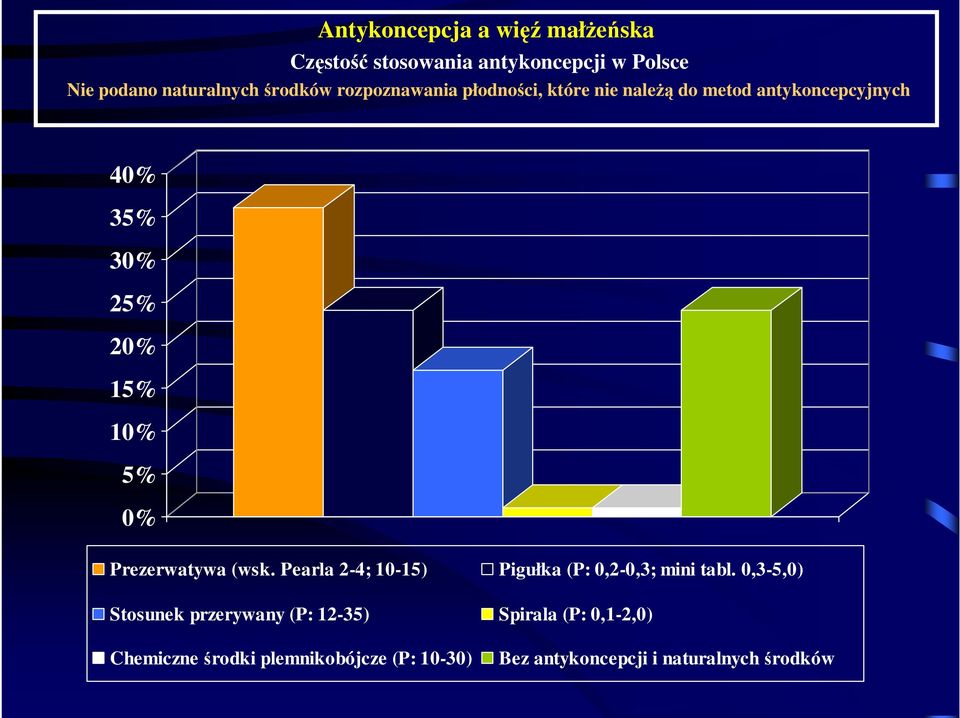 Prezerwatywa (wsk. Pearla 2-4; 10-15) Pigułka (P: 0,2-0,3; mini tabl.