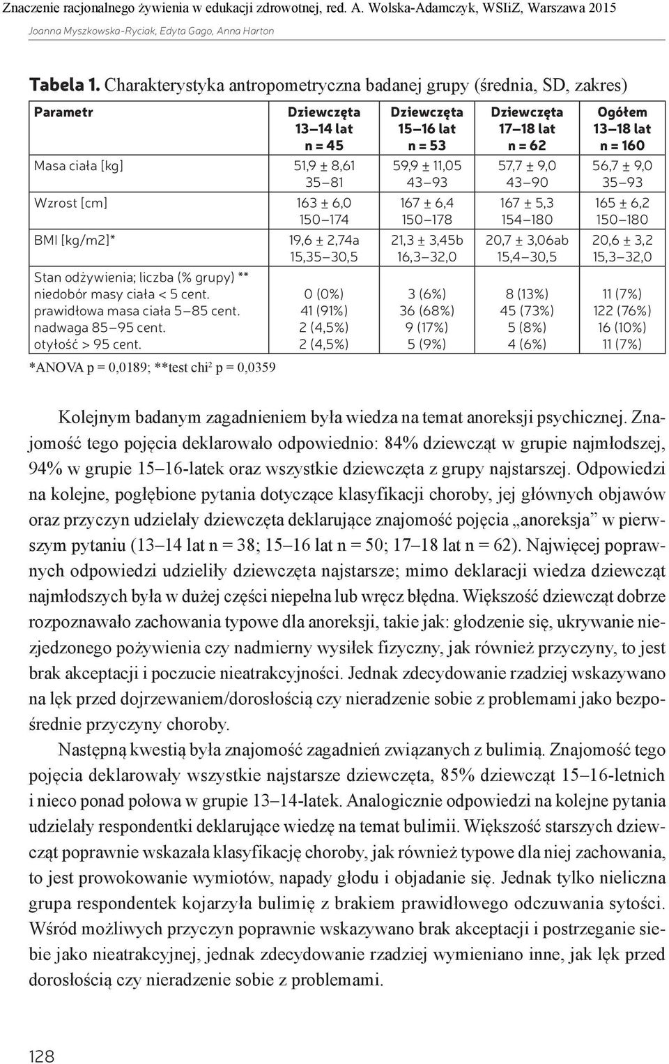 [kg] 51,9 ± 8,61 35 81 59,9 ± 11,05 43 93 57,7 ± 9,0 43 90 56,7 ± 9,0 35 93 Wzrost [cm] 163 ± 6,0 150 174 167 ± 6,4 150 178 167 ± 5,3 154 180 165 ± 6,2 150 180 BMI [kg/m2]* 19,6 ± 2,74a 15,35 30,5