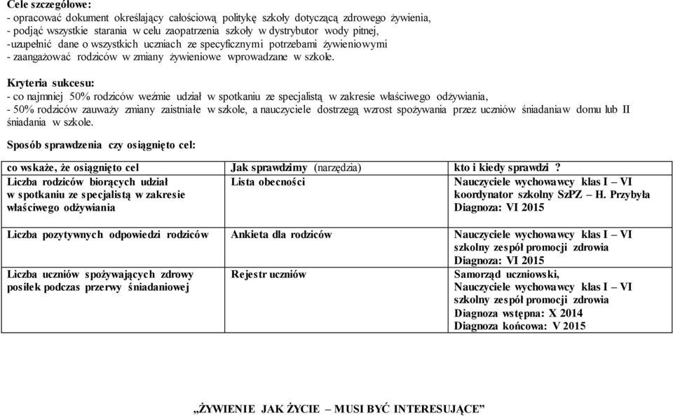 Kryteria sukcesu: - co najmniej 50% rodziców weźmie udział w spotkaniu ze specjalistą w zakresie właściwego odżywiania, - 50% rodziców zauważy zmiany zaistniałe w szkole, a nauczyciele dostrzegą