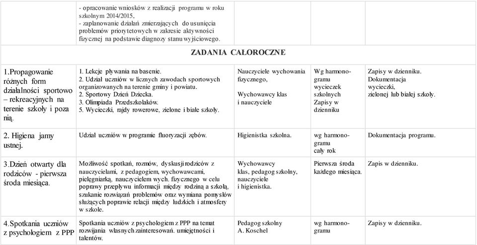 Udział uczniów w licznych zawodach sportowych organizowanych na terenie gminy i powiatu. 2. Sportowy Dzień Dziecka. 3. Olimpiada Przedszkolaków. 5. Wycieczki, rajdy rowerowe, zielone i białe szkoły.