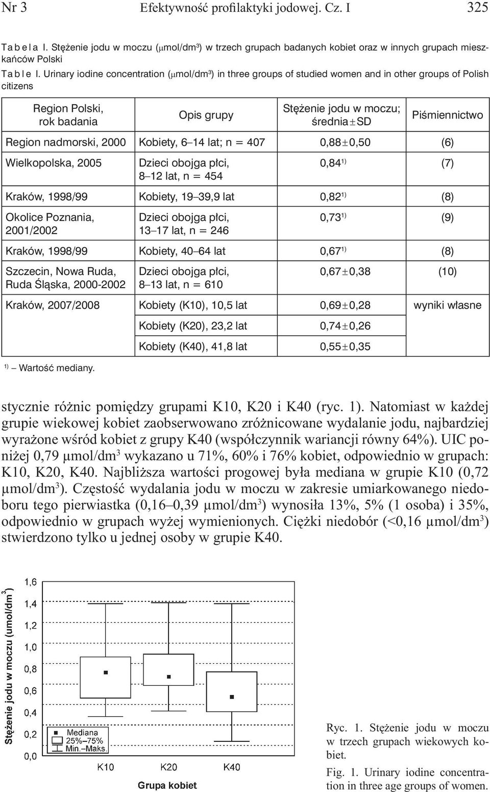 Piśmiennictwo Region nadmorski, 2000 Kobiety, 6 14 lat; n = 407 0,88 ± 0,50 (6) Wielkopolska, 2005 8 12 lat, n = 454 0,84 1) (7) Kraków, 1998/99 Kobiety, 19 39,9 lat 0,82 1) (8) Okolice Poznania,