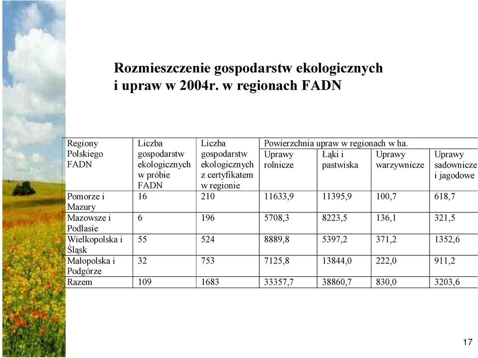 Powierzchnia upraw w regionach w ha.