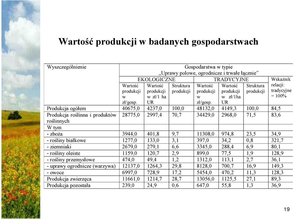 UR Struktura produkcji Wskaźnik relacji: tradycyjne = 100% Produkcja ogółem 40675,0 4237,0 100,0 48132,0 4149,3 100,0 84,5 Produkcja roślinna i produktów 28775,0 2997,4 70,7 34429,0 2968,0 71,5 83,6