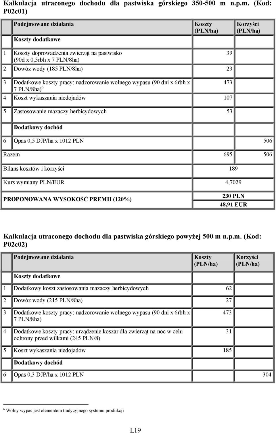 (Kod: P02c01) y dodatkowe y Korzyści 1 y doprowadzenia zwierząt na pastwisko (90d x 0,5rbh x 7 PLN/8ha) 2 Dowóz wody (185 PLN/8ha) 23 473 3 Dodatkowe koszty pracy: nadzorowanie wolnego wypasu (90 dni