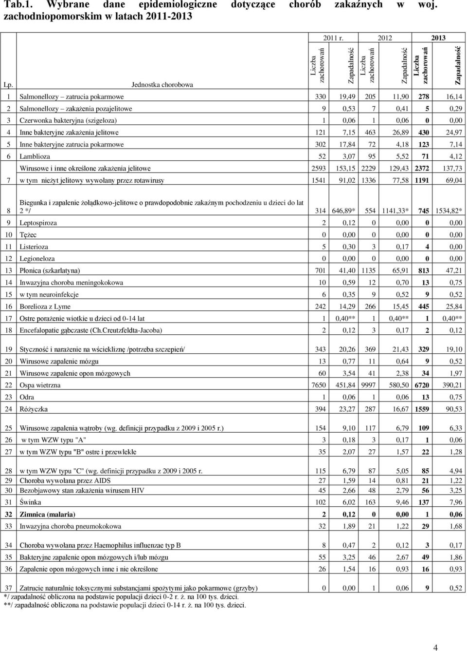 Jednostka chorobowa 1 Salmonellozy zatrucia pokarmowe 330 19,49 205 11,90 278 16,14 2 Salmonellozy zakażenia pozajelitowe 9 0,53 7 0,41 5 0,29 3 Czerwonka bakteryjna (szigeloza) 1 0,06 1 0,06 0 0,00