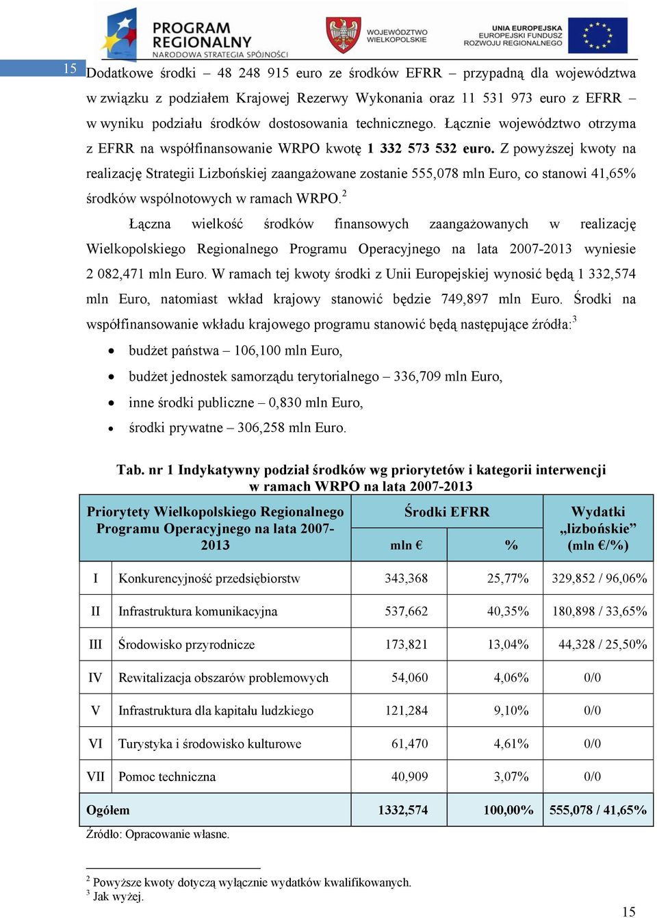 Z powyższej kwoty na realizację Strategii Lizbońskiej zaangażowane zostanie 555,078 mln Euro, co stanowi 41,65% środków wspólnotowych w ramach WRPO.