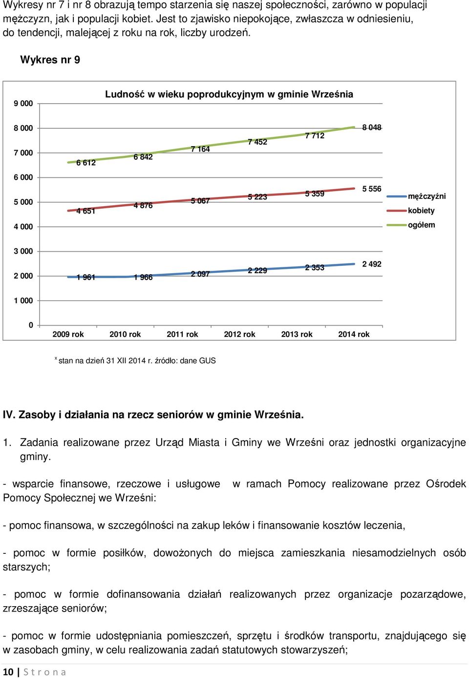 Wykres nr 9 9 000 Ludność w wieku poprodukcyjnym w gminie Września 8 000 7 000 6 612 6 842 7 164 7 452 7 712 8 048 6 000 5 000 4 651 4 876 5 067 5 223 5 359 5 556 mężczyźni kobiety 4 000 ogółem 3 000