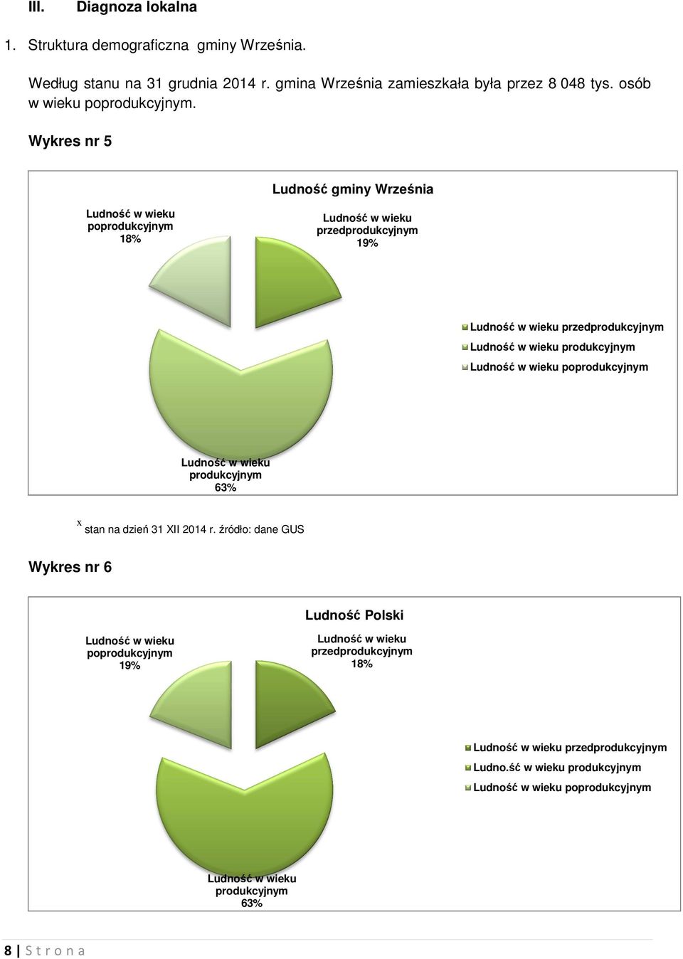 Wykres nr 5 Ludność gminy Września Ludność w wieku poprodukcyjnym 18% Ludność w wieku przedprodukcyjnym 19% Ludność w wieku przedprodukcyjnym Ludność w wieku produkcyjnym