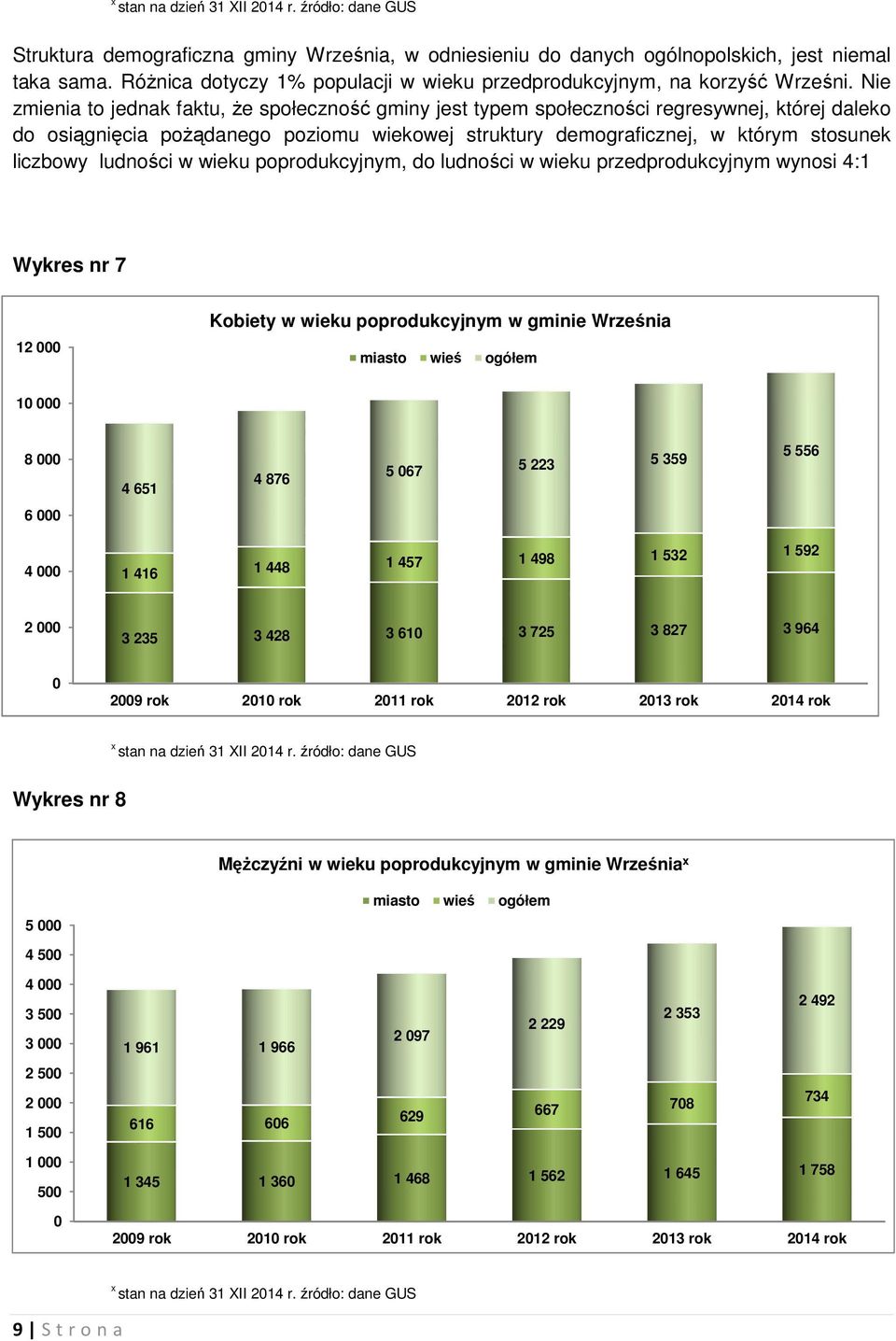 Nie zmienia to jednak faktu, że społeczność gminy jest typem społeczności regresywnej, której daleko do osiągnięcia pożądanego poziomu wiekowej struktury demograficznej, w którym stosunek liczbowy