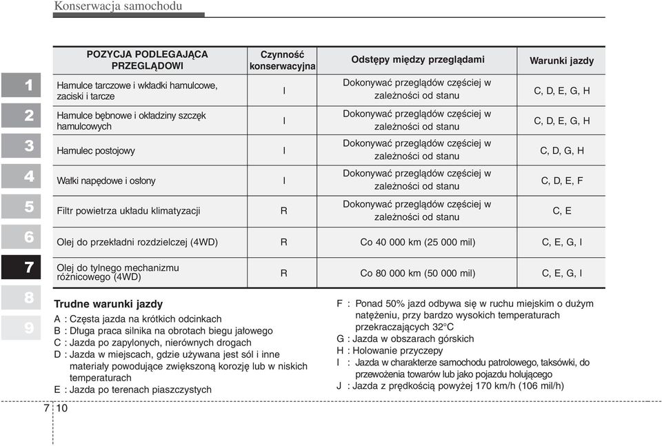 od stanu C, D, E, F Filtr powietrza układu klimatyzacji R Dokonywać przeglądów częściej w zależności od stanu C, E Olej do przekładni rozdzielczej (WD) R Co 0 000 km ( 000 mil) C, E, G, I Olej do