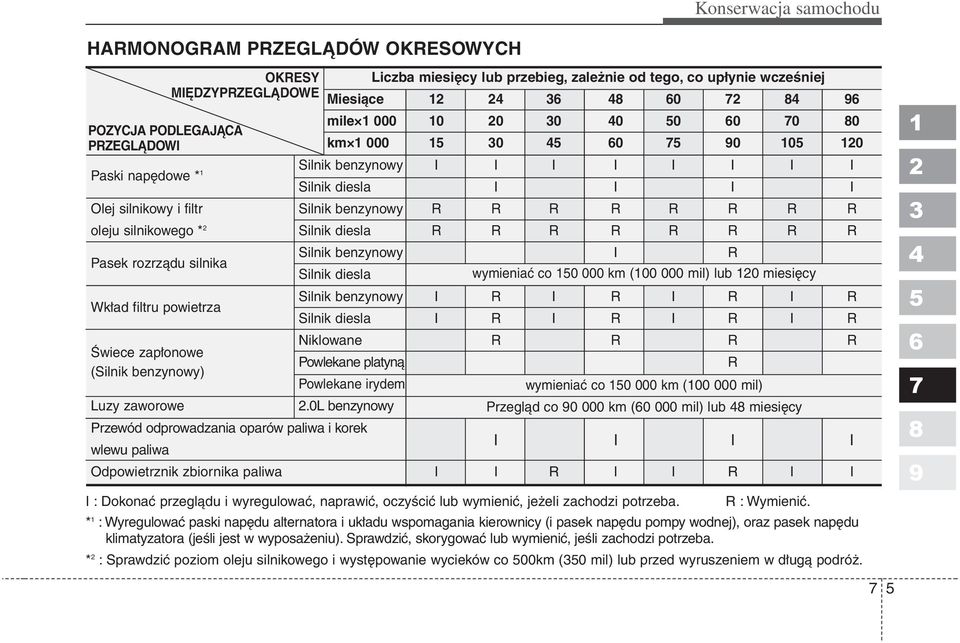 rozrządu silnika Wkład filtru powietrza Świece zapłonowe (Silnik benzynowy) Silnik benzynowy I R Silnik diesla wymieniać co 0 000 km (00 000 mil) lub 0 miesięcy Silnik benzynowy I R I R I R I R