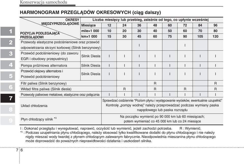 i obudowy przepustnicy) Pompa próżniowa alternatora Silnik Diesla I I I I I I I I Przewód olejowy alternatora i Przewód podciśnieniowy Silnik Diesla I I I I I I I I Filtr paliwa (Silnik benzynowy) R