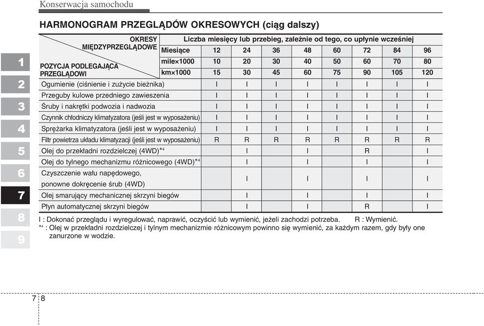 Czynnik chłodniczy klimatyzatora (jeśli jest w wyposażeniu) I I I I I I I I Sprężarka klimatyzatora (jeśli jest w wyposażeniu) I I I I I I I I Filtr powietrza układu klimatyzacji (jeśli jest w